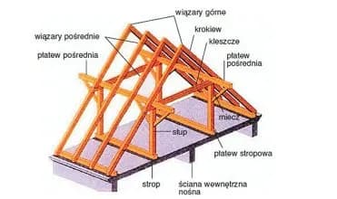 Jaka grubość krokwi pod dachówkę? Sprawdzone wymiary i normy Jaka grubość krokwi pod dachówkę? Sprawdzone wymiary i normy
